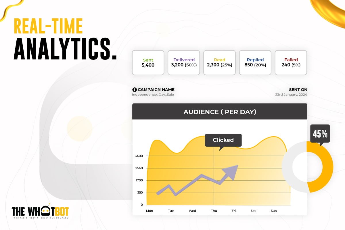 Meta Marketing Real-Time Analytics